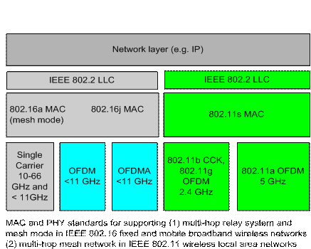 MAC and PHY standards for supporting (1) multi-hop relay system and mesh mode in IEEE 802.16 fixed and mobile broadband wireless networks (2) multi-hop mesh network in IEEE 802.11 wireless local area networks